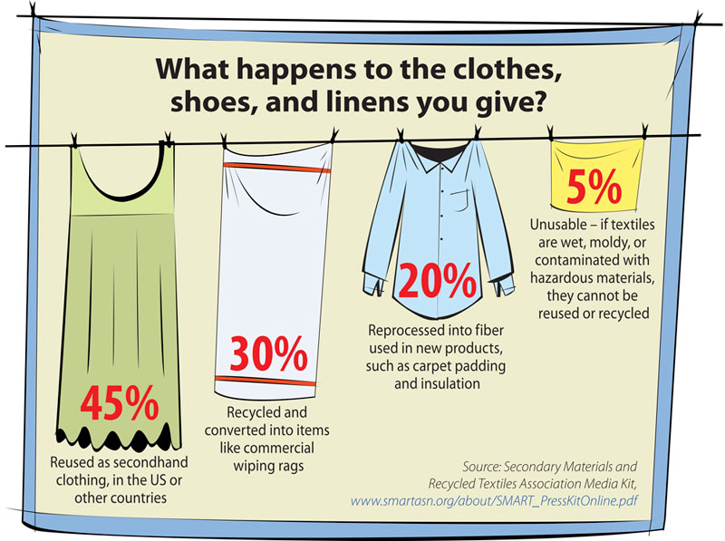 Textile and Clothes Recycling Facts and Figures