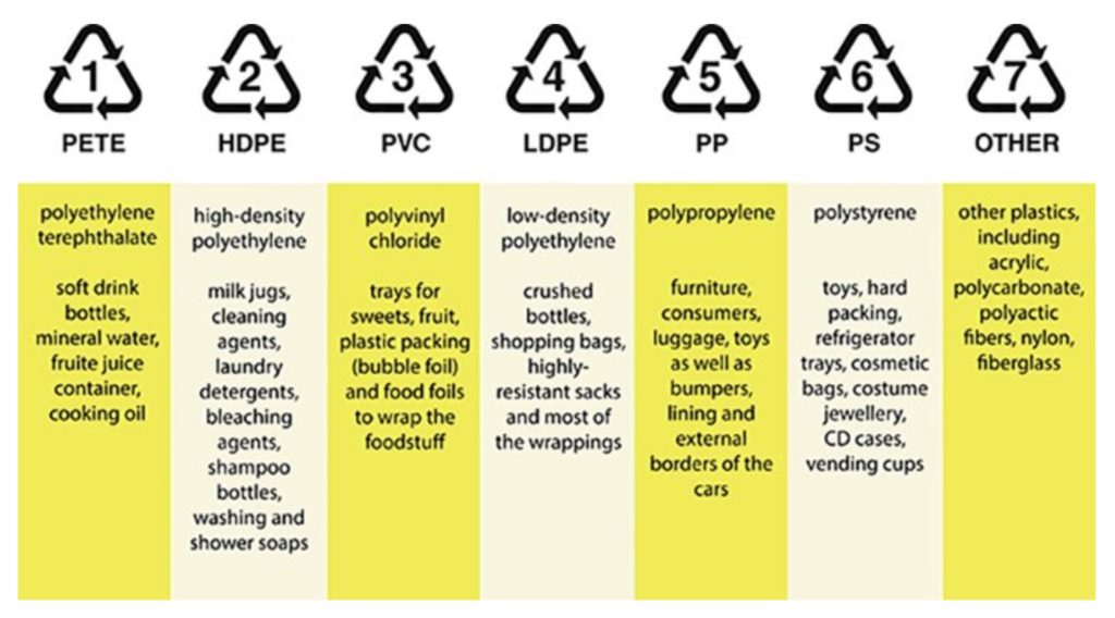 Numbers On Plastic Containers